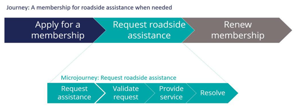 A Roadside Assistance customer journey broken down into three Microjourneys