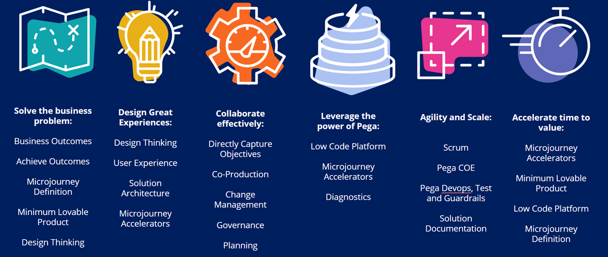 The picture shows the six values of Pega Express and their linked best practices.