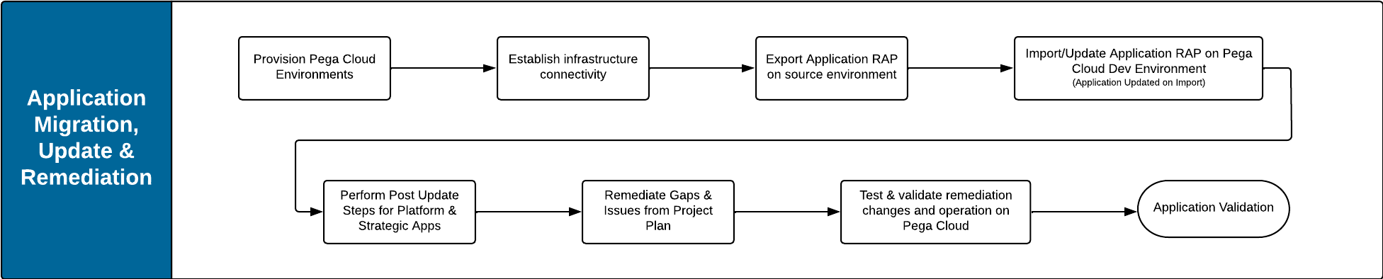 flow diagram of migration and remediation
