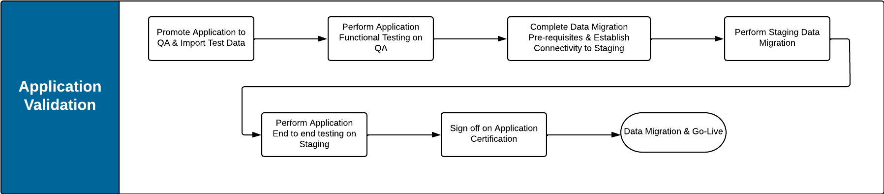 flow diagram of application validation