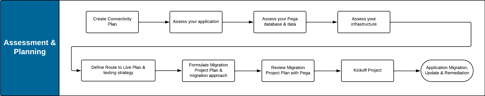 flow diagram of assement and planning phase