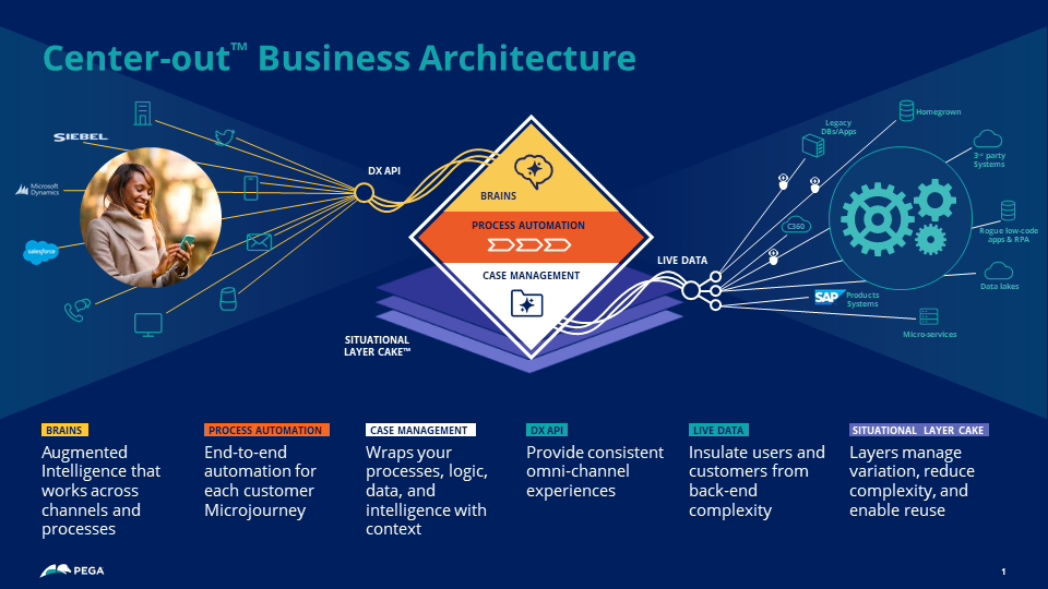 Pega Express best practice Center-Out Business Architecture | Pega